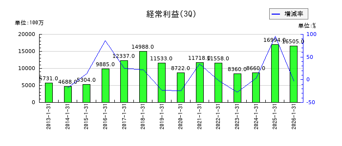 東建コーポレーションの第3四半期の経常利益推移