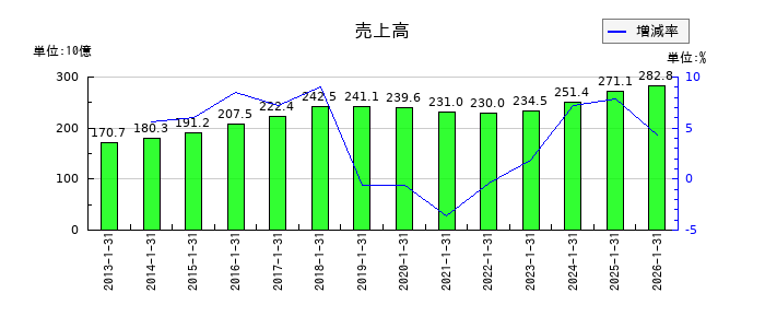 東建コーポレーションの第3四半期の売上高推移