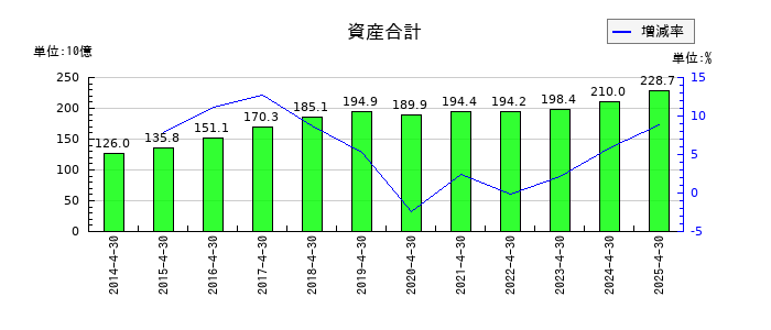 東建コーポレーションの資産合計の推移