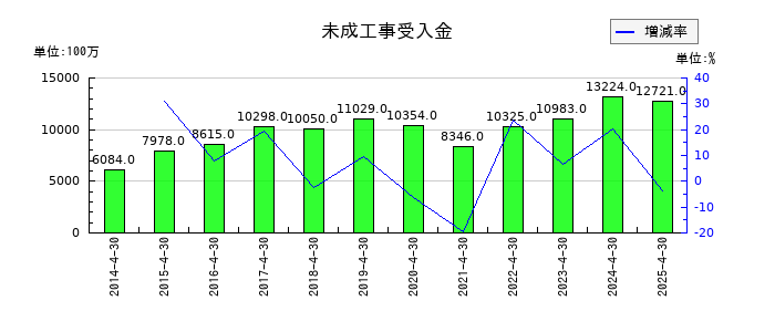 東建コーポレーションの未成工事受入金の推移