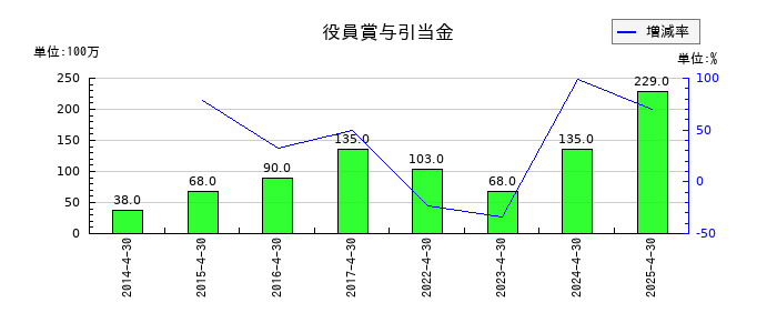 東建コーポレーションの役員賞与引当金の推移