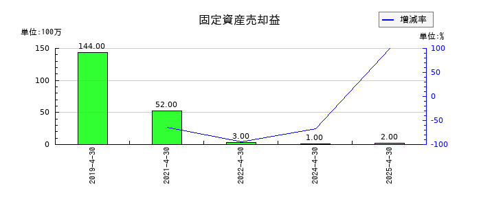 東建コーポレーションの固定資産売却益の推移