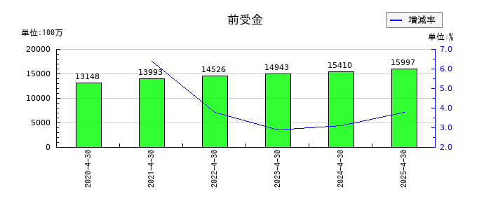 東建コーポレーションの前受金の推移