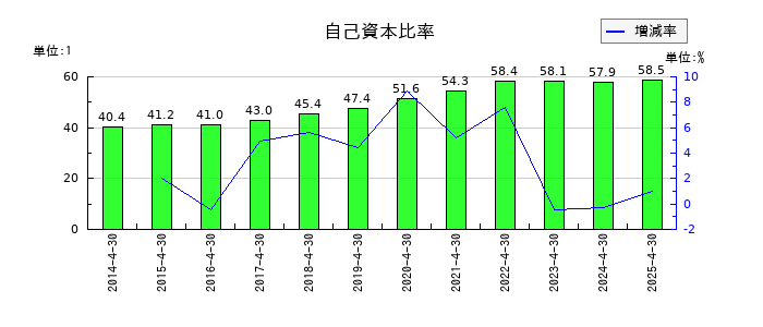 東建コーポレーションの自己資本比率の推移