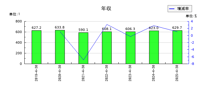 東建コーポレーションの年収の推移