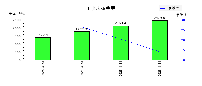 ソネックの有形固定資産合計の推移