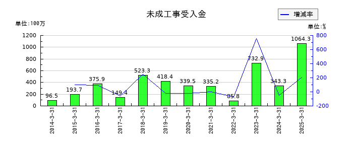 ソネックの未成工事受入金の推移
