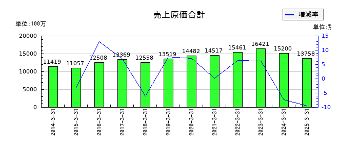 ソネックの売上原価合計の推移