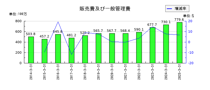 ソネックの販売費及び一般管理費の推移
