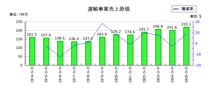 ソネックの運輸事業売上原価の推移