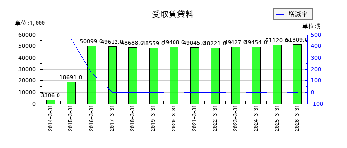 ソネックの賞与引当金の推移