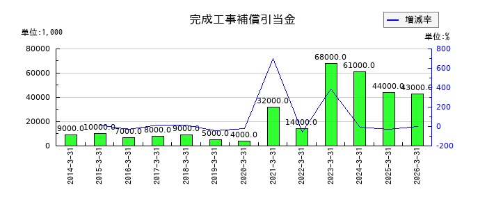 ソネックの完成工事補償引当金の推移