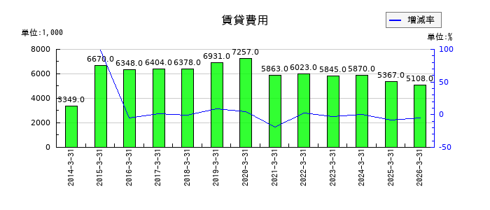 ソネックの営業外費用合計の推移