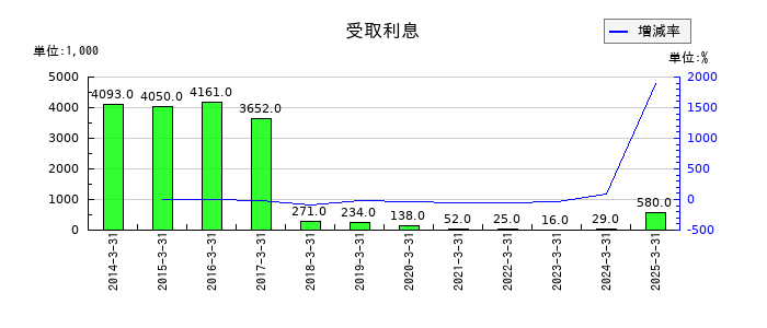 ソネックの受取利息の推移