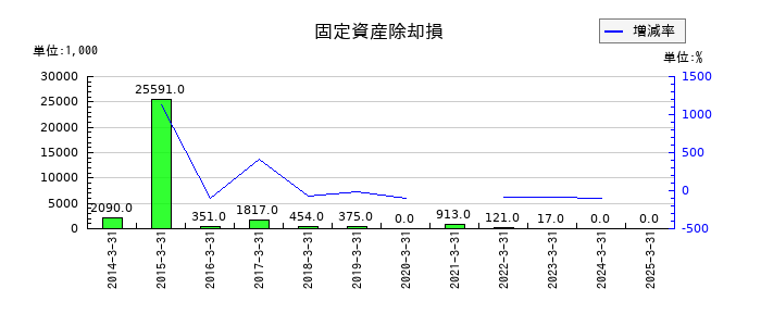 ソネックの固定資産除却損の推移