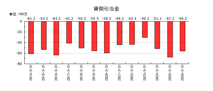 ソネックの貸倒引当金の推移
