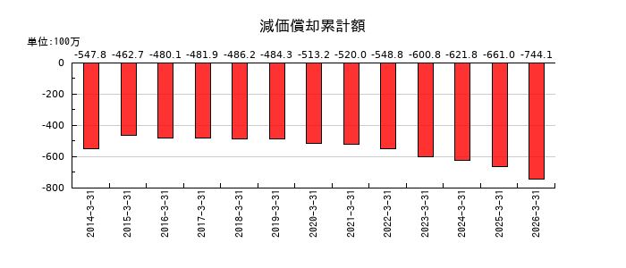 ソネックの減価償却累計額の推移
