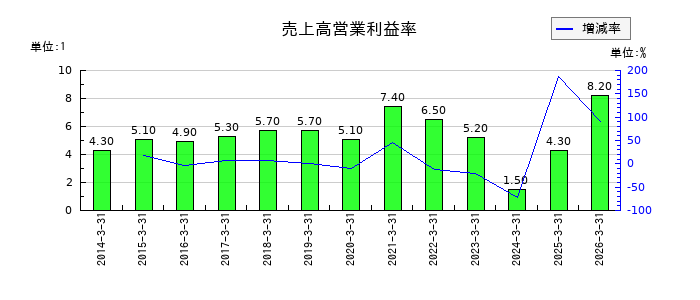 ソネックの売上高営業利益率の推移