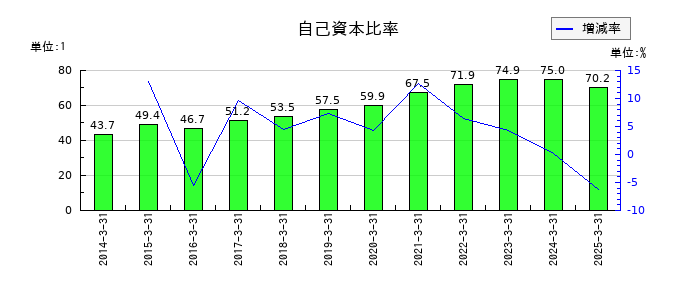 ソネックの自己資本比率の推移