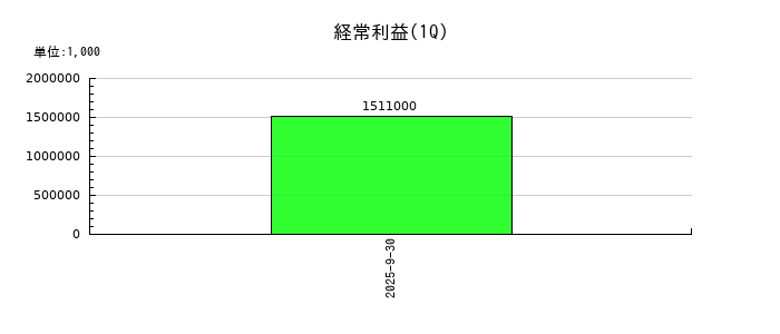 レジルの第1四半期の経常利益推移