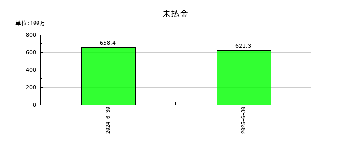 レジルの未払金の推移