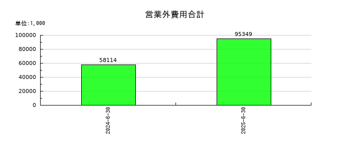 レジルの営業外費用合計の推移
