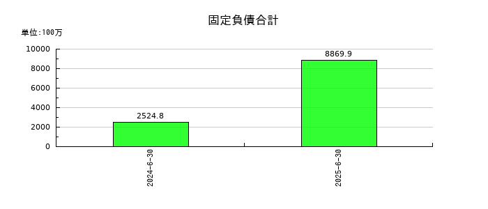 レジルの固定負債合計の推移
