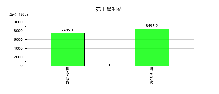 レジルの売上総利益の推移