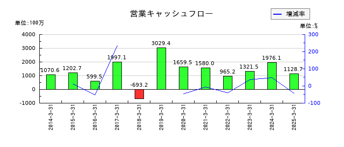藤田エンジニアリングの営業キャッシュフロー推移