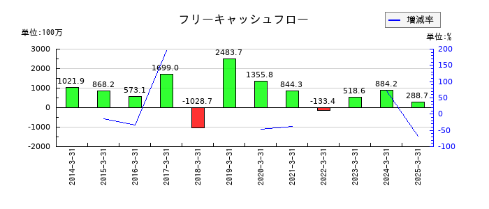 藤田エンジニアリングのフリーキャッシュフロー推移