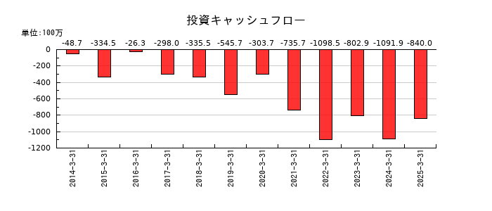 藤田エンジニアリングの投資キャッシュフロー推移