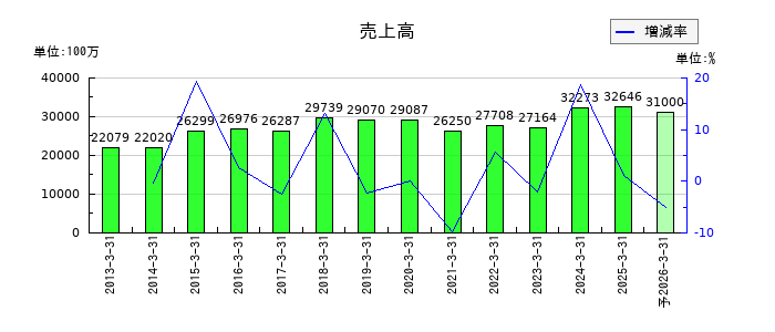 藤田エンジニアリングの通期の売上高推移