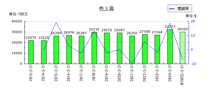 藤田エンジニアリングの通期の売上高推移