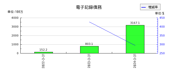 藤田エンジニアリングの電子記録債務の推移