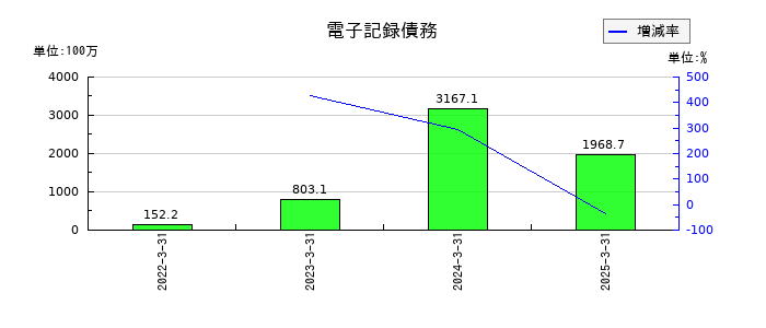 藤田エンジニアリングの電子記録債務の推移