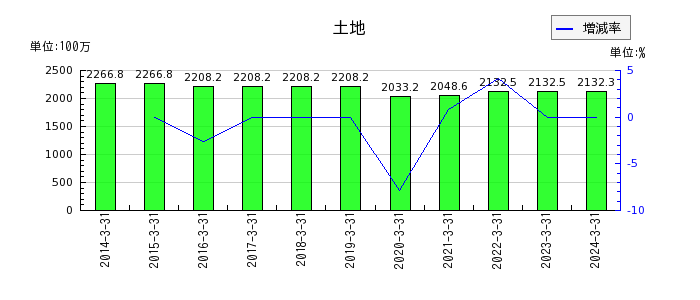 藤田エンジニアリングの電子記録債権の推移