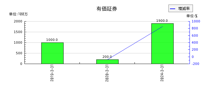 藤田エンジニアリングの固定負債合計の推移