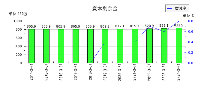 藤田エンジニアリングの電子記録債務の推移