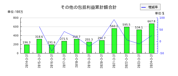 藤田エンジニアリングの法人税等合計の推移