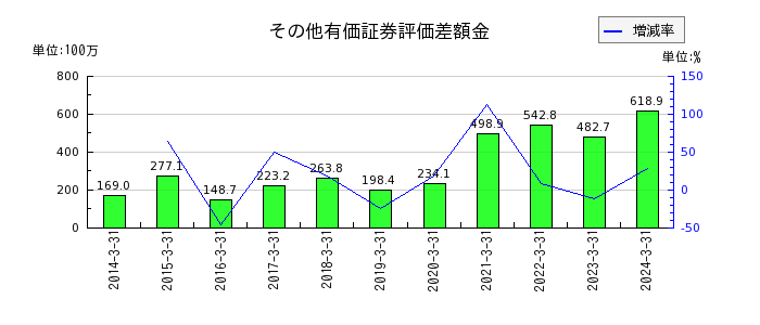 藤田エンジニアリングのその他の包括利益累計額合計の推移