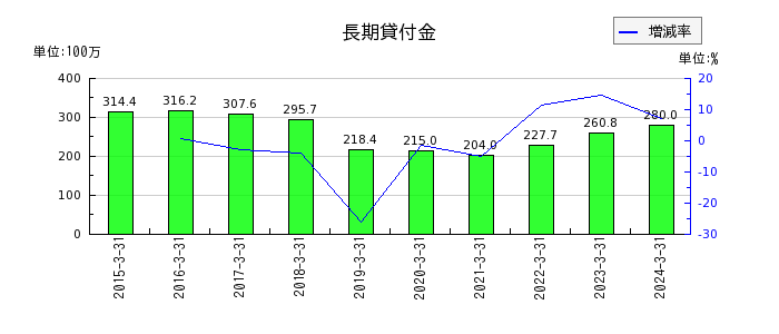 藤田エンジニアリングのリース資産の推移