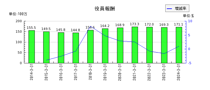 藤田エンジニアリングのリース資産純額の推移
