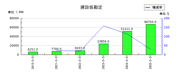 藤田エンジニアリングの建設仮勘定の推移