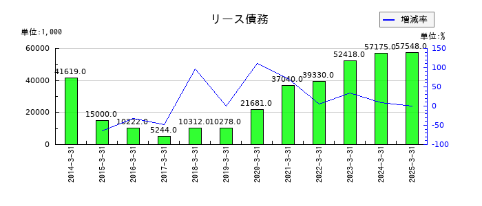 藤田エンジニアリングのリース債務の推移
