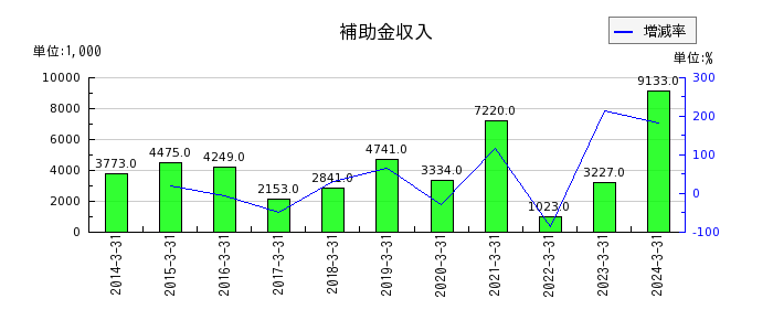 藤田エンジニアリングの補助金収入の推移