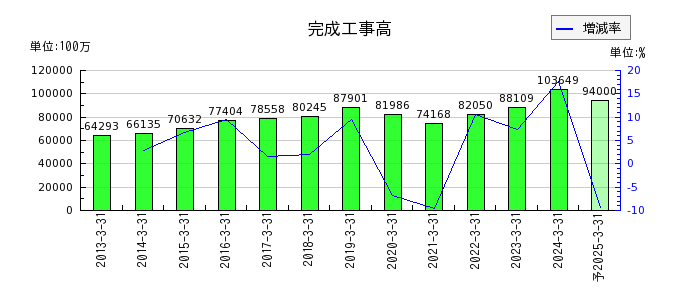 富士古河E&Cの通期の売上高推移
