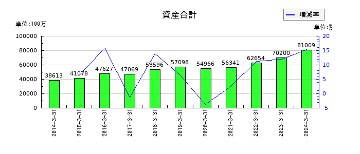 富士電機E&Cの資産合計の推移