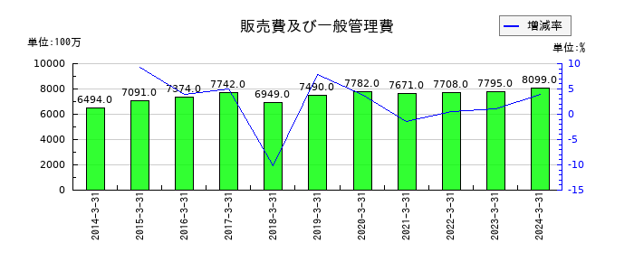 富士電機Ｅ＆Ｃの販売費及び一般管理費の推移
