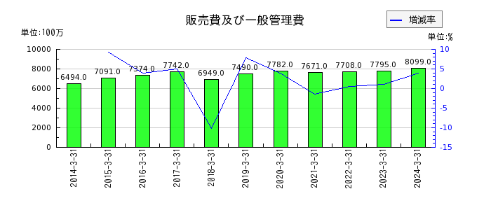富士古河E&Cの販売費及び一般管理費の推移