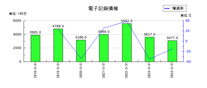 富士電機Ｅ＆Ｃの電子記録債権の推移